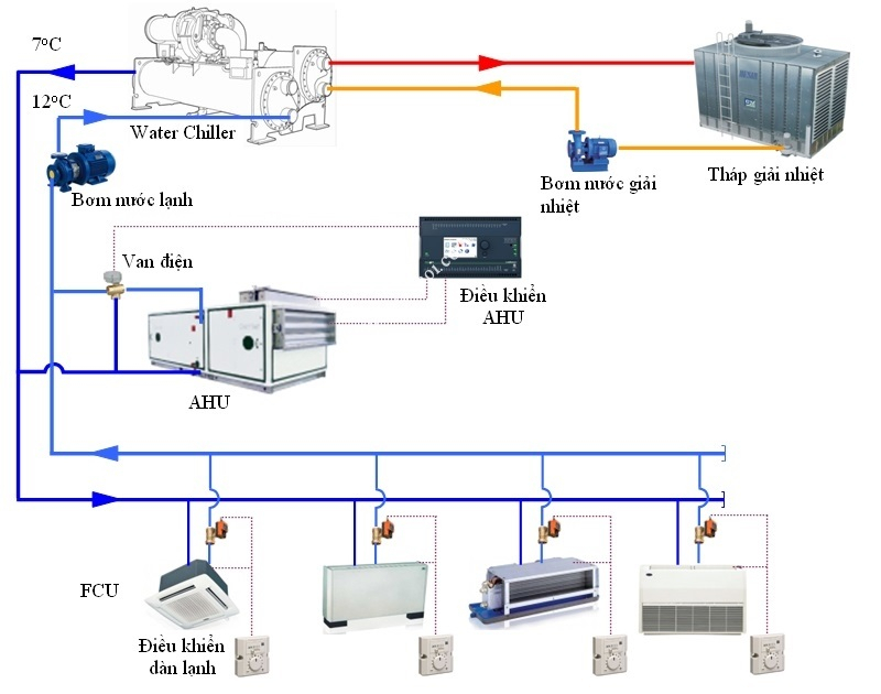 Giai Phap May Lanh Cong Nghiep Toi Uu Cho Doanh Nghiep Va Nha Xuong 3 Hệ thống máy lạnh chiller giải nhiệt nước